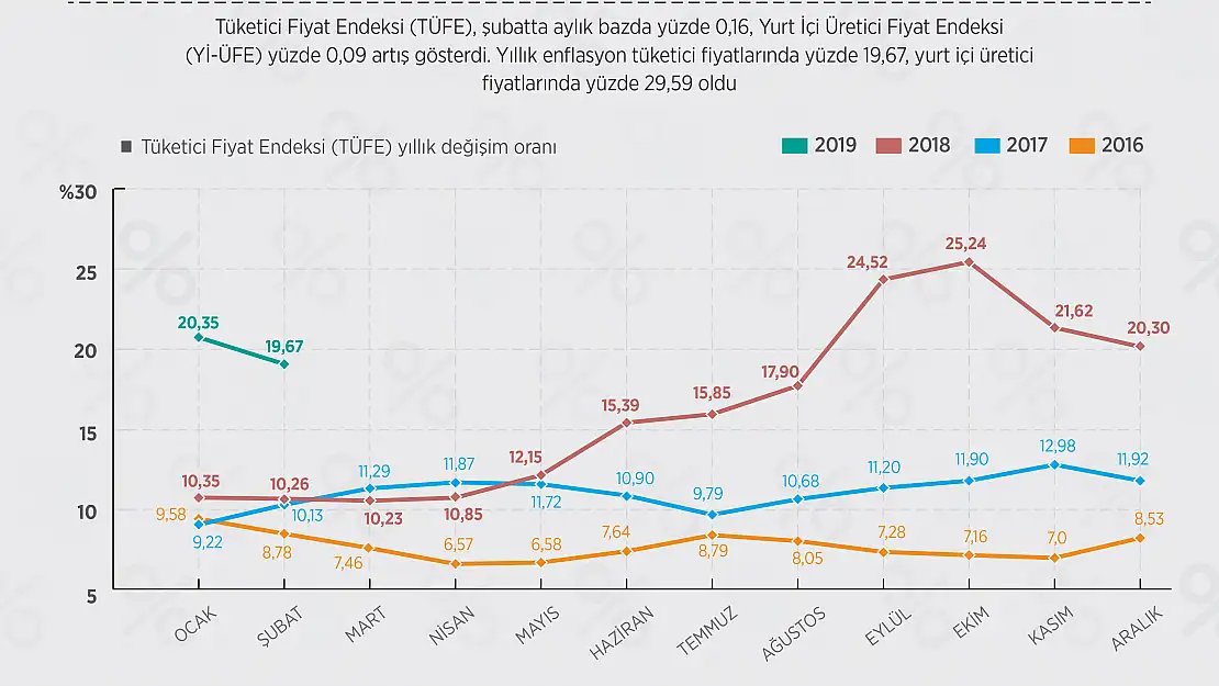 Enflasyon Rakamları Açıklandı