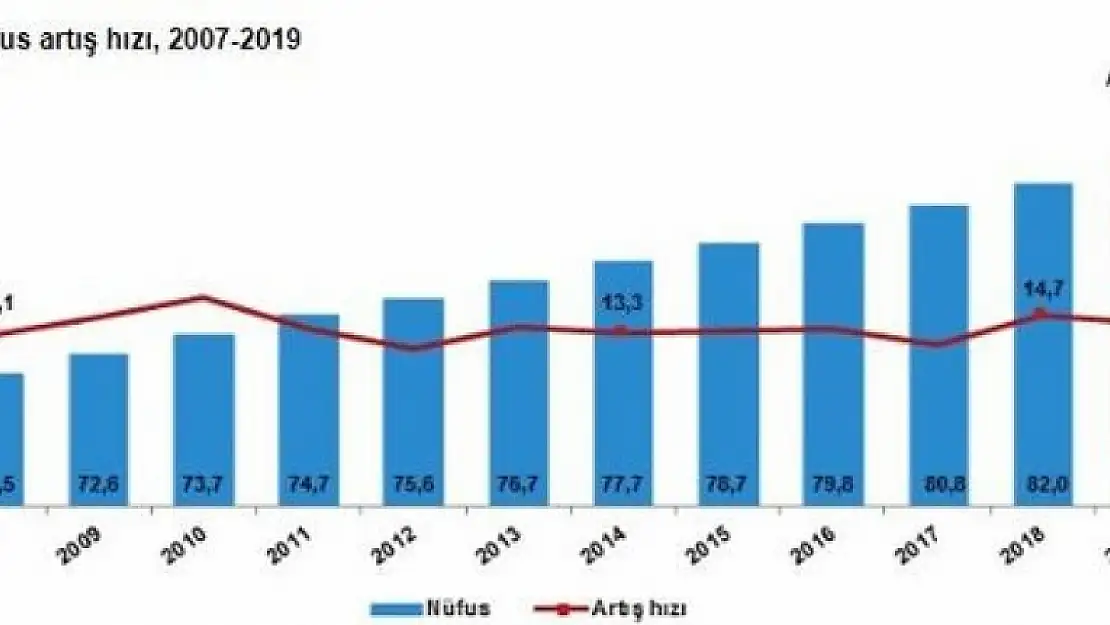 Türkiye Nüfusu 83 Milyon 154 Bin 997 Kişi Oldu