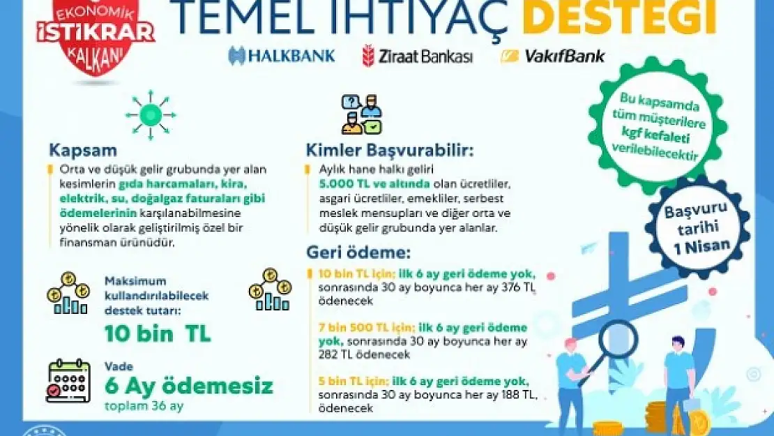 Geliri 5 Bin TL'nin Altındaki Vatandaşlara Geri Ödemesiz Kredi