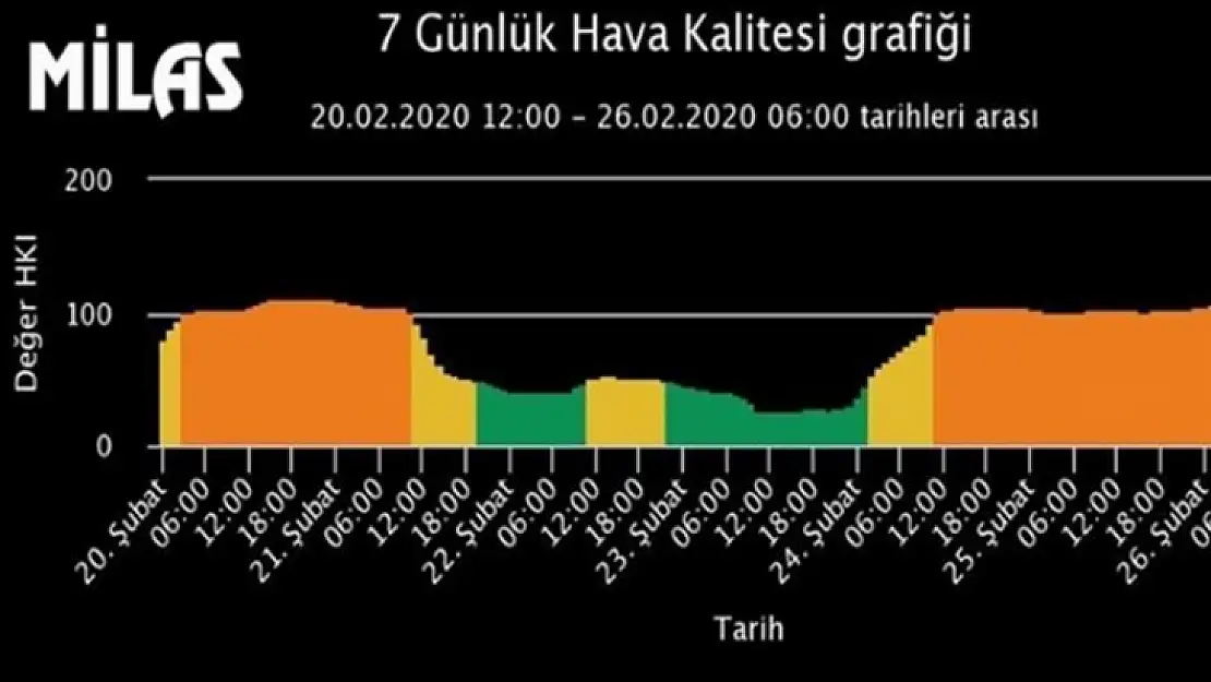 Milas'ta Hava Kalitesi Ölçüldü: Sonuç 'Hassas' Çıktı