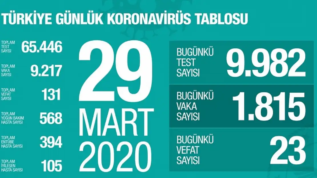 Türkiye'nin Koronavirüs Tablosu: Vaka Sayısı 9217, Ölü Sayısı 131