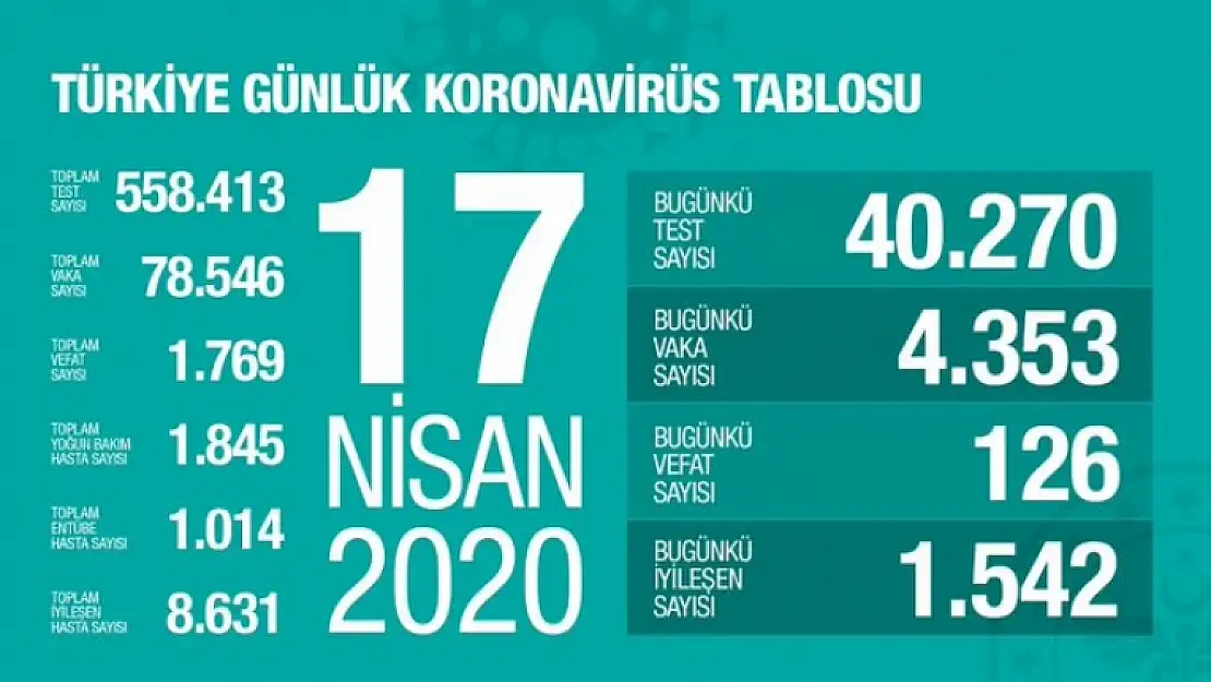 Türkiye'nin Korona Bilançosu: Bin 769 Ölü 78 Bin 546 Vaka!