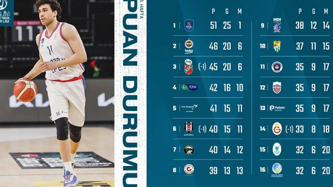 BASKETBOLDA LİGİN DİBİ KAYNIYOR