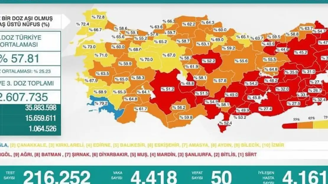 Muğla Aşılamada Türkiye Şampiyonu Oldu