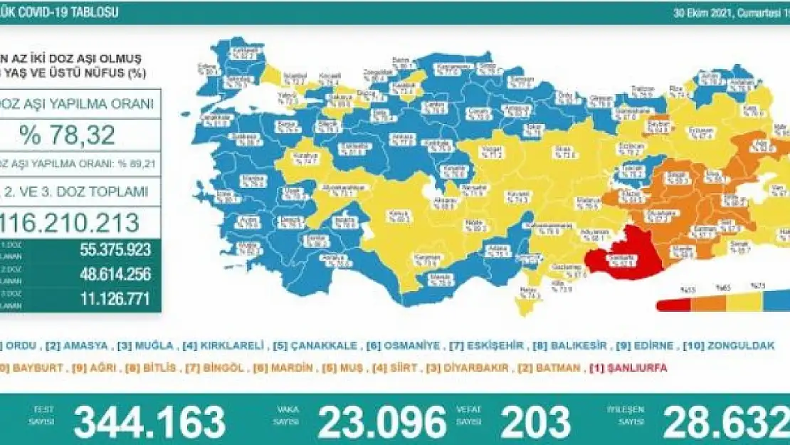 Cumartesi Günü Korona Virüs Tablosu: 203 Vefat, 23 Bin 96 Yeni Vaka