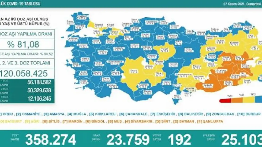 Cumartesi Günü Koronavirüs Salgınında Günlük Vaka Sayısı 23 Bin 759 Oldu