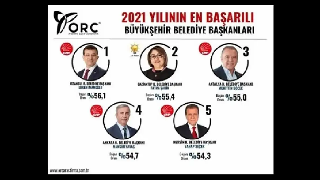 2021'in En Başarı Başkanları ve Vekilleri Listesinde Muğla'dan Kimse Yer Almadı