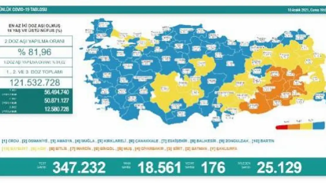 Koronavirüs Salgınında Günlük Vaka Sayısı 18 Bin 561, Vefat Sayısı 176 Oldu
