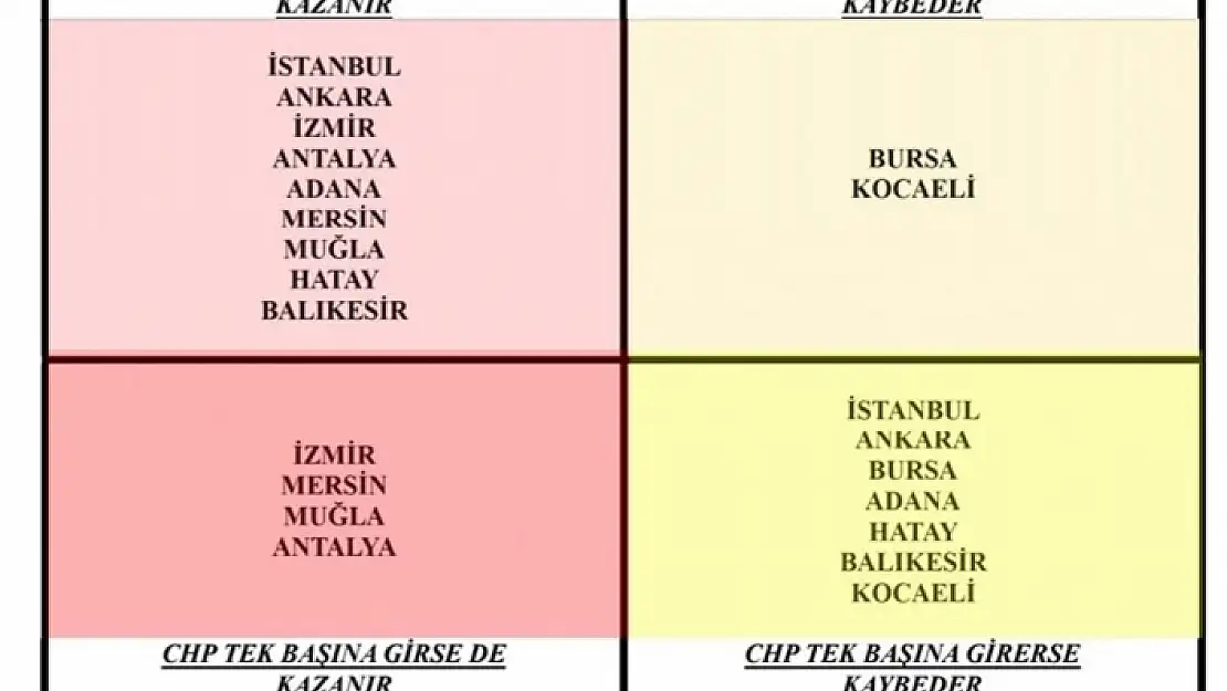 İTTİFAK OLMASA DA YERELDE CHP'NİN KAZANACAĞI İLLER ARASINDA MUĞLA YER ALDI