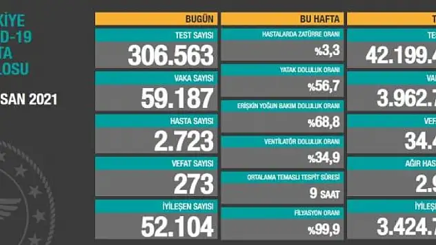 Türkiye'nin 13 Nisan Günü Koronavirüs Karnesi: 273 Vefat, 59 Bin 187 Yeni Vaka!